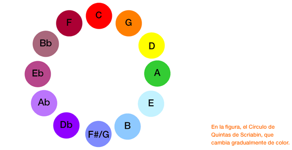 Círculo Cromático « Proyectacolor