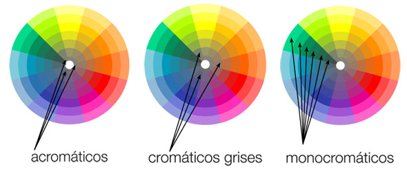 Círculo Cromático « Proyectacolor