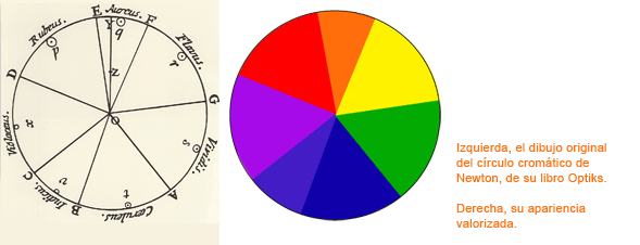 Esquema de colores circulo cromatico